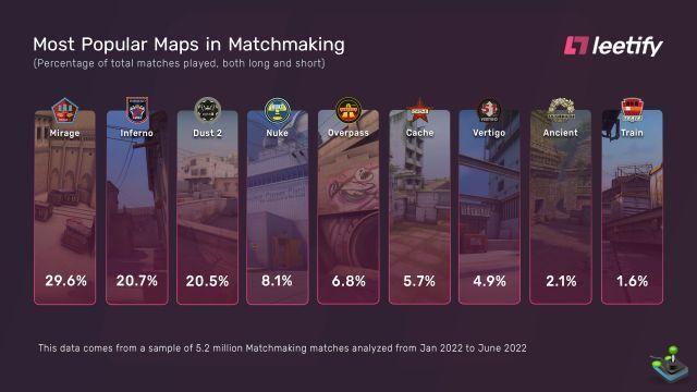 CSGO: The most popular cards of the first half of 2022 revealed
